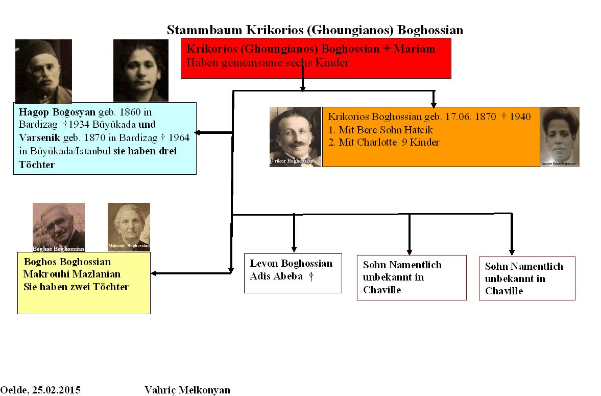 Stammbaum Krikorios (Ghoungianos) Boghossian