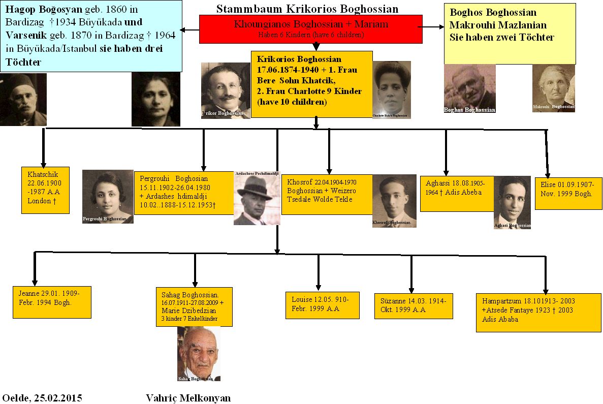Stammbaum Krikorios Boghossian